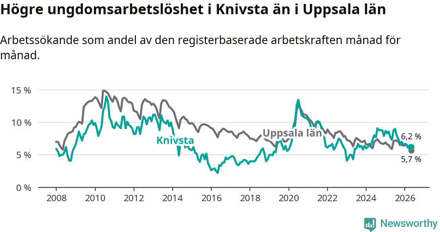 Graf: Arbetslöshet bland unga i Knivsta kommun och Uppsala län