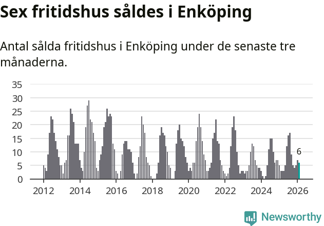 Graf: Antal sålda fritidshus i Enköpings kommun