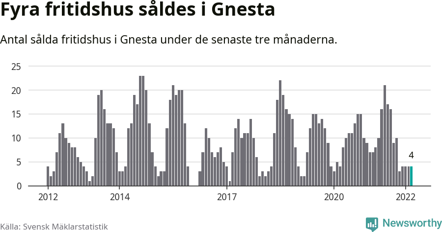Graf: Antal sålda fritidshus i Gnesta kommun
