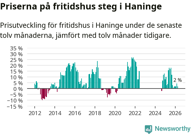 Graf: Prisutveckling för fritidshus i Haninge kommun
