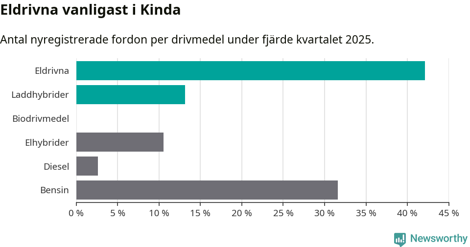 Graf: Antal nyregistrerade fordon per drivmedel