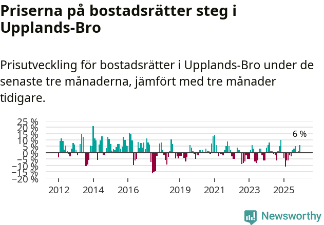 Graf: Prisutveckling för bostadsrätter i Upplands-Bro kommun