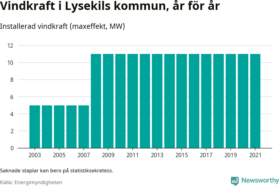 stapeldiagram som visar den totala installerade effekten från år till år.