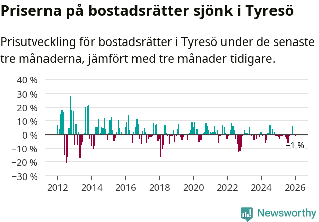 Graf: Prisutveckling för bostadsrätter i Tyresö kommun