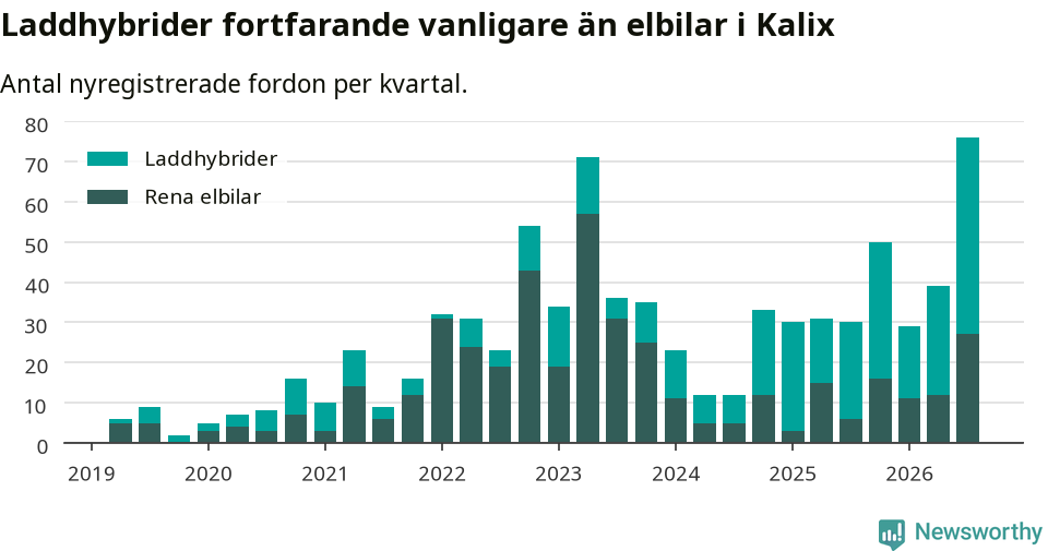 Graf: Antal nya laddhybrider och elbilar över tid