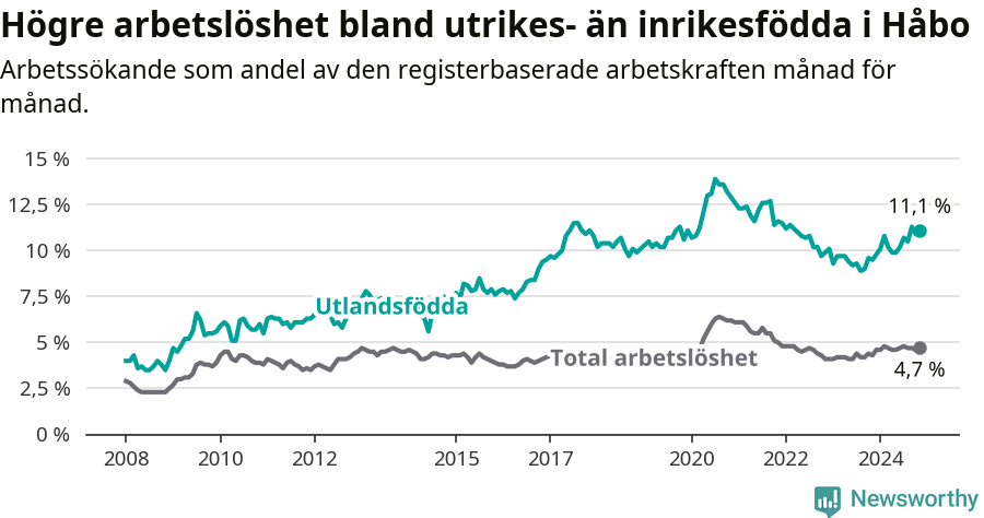 Graf: Skillnad i arbetslöshet mellan utrikesfödda och hela befolkningen i Håbo kommun