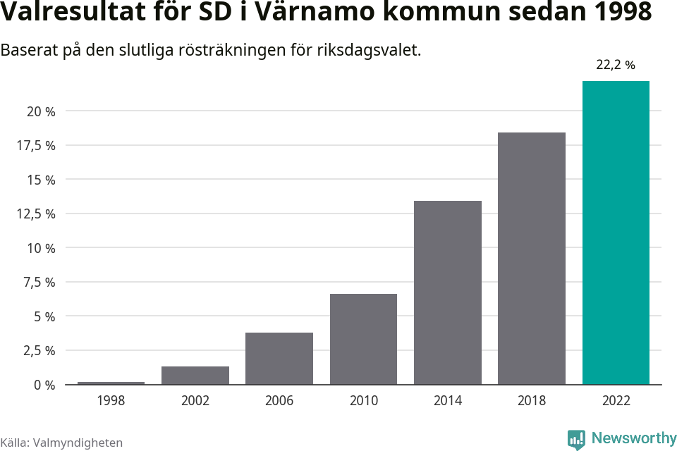 Sverigedemokraternas resultat över tid