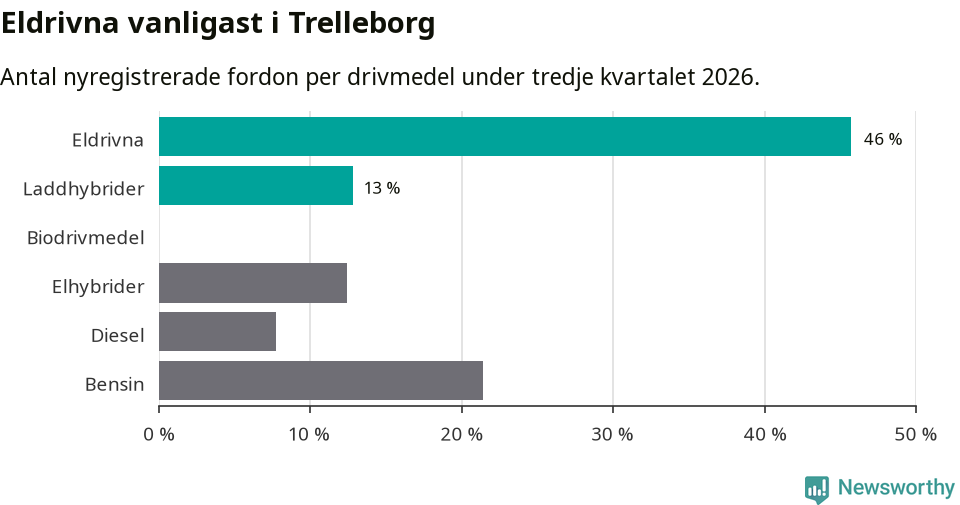 Graf: Antal nyregistrerade fordon per drivmedel