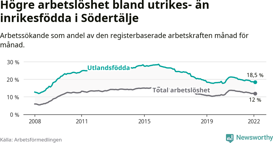 Graf: Skillnad i arbetslöshet mellan utrikesfödda och hela befolkningen i Södertälje kommun