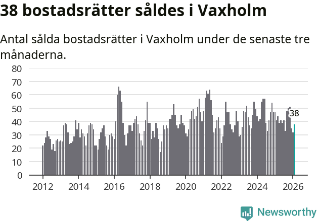 Graf: Antal sålda bostadsrätter i Vaxholms kommun