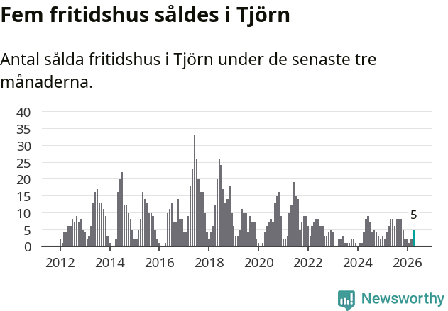 Graf: Antal sålda fritidshus i Tjörns kommun