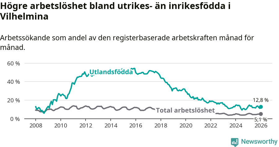 Graf: Skillnad i arbetslöshet mellan utrikesfödda och hela befolkningen i Vilhelmina kommun