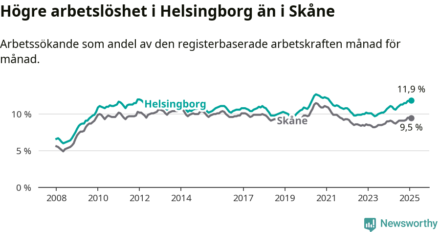 Graf: Arbetslöshet i Helsingborgs kommun och Skåne län