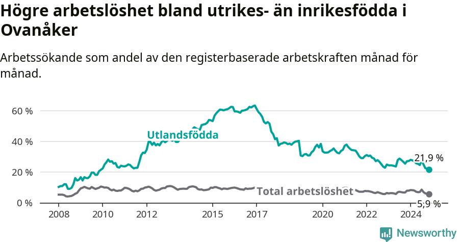 Graf: Skillnad i arbetslöshet mellan utrikesfödda och hela befolkningen i Ovanåkers kommun