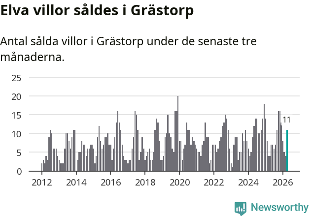 Graf: Antal sålda villor i Grästorps kommun