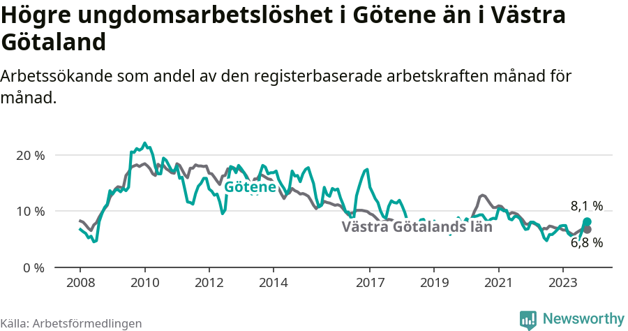 Graf: Arbetslöshet bland unga i Götene kommun och Västra Götalands län