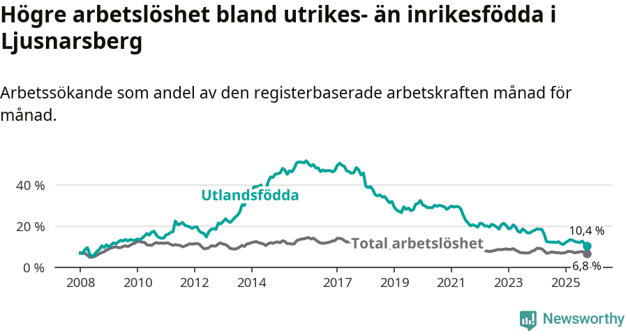 Graf: Skillnad i arbetslöshet mellan utrikesfödda och hela befolkningen i Ljusnarsbergs kommun