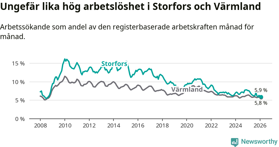 Graf: Arbetslöshet i Storfors kommun och Värmlands län