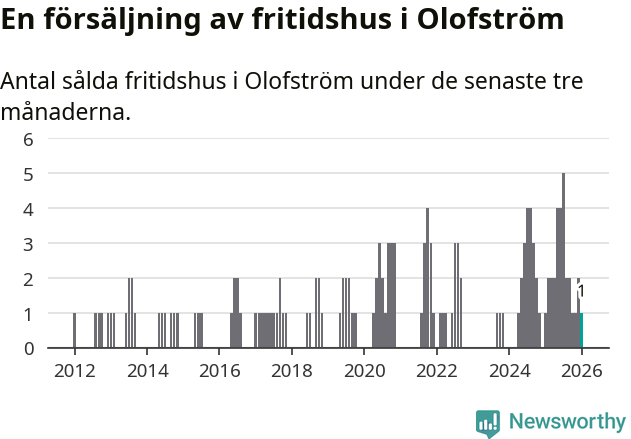 Graf: Antal sålda fritidshus i Olofströms kommun