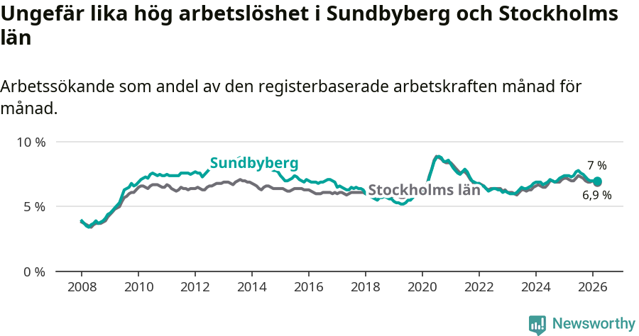 Graf: Arbetslöshet i Sundbybergs kommun och Stockholms län