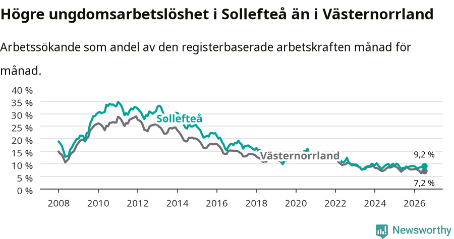 Graf: Arbetslöshet bland unga i Sollefteå kommun och Västernorrlands län