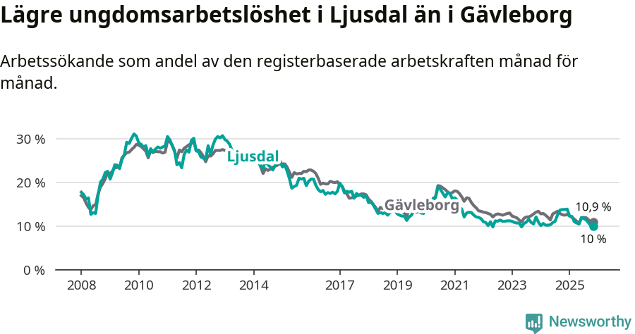 Graf: Arbetslöshet bland unga i Ljusdals kommun och Gävleborgs län
