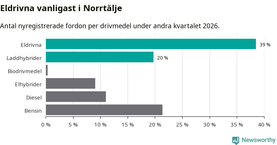 Graf: Antal nyregistrerade fordon per drivmedel