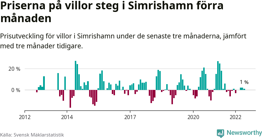 Graf: Prisutveckling för villor i Simrishamns kommun