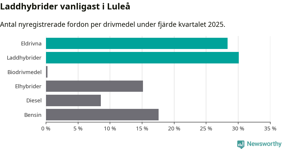 Graf: Antal nyregistrerade fordon per drivmedel