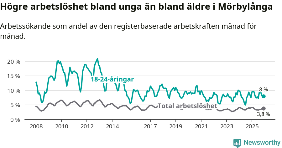Graf: Skillnad i arbetslöshet mellan unga och hela befolkningen i Mörbylånga kommun