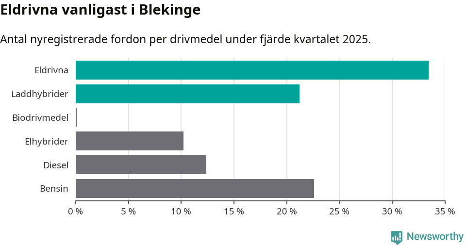 Graf: Antal nyregistrerade fordon per drivmedel
