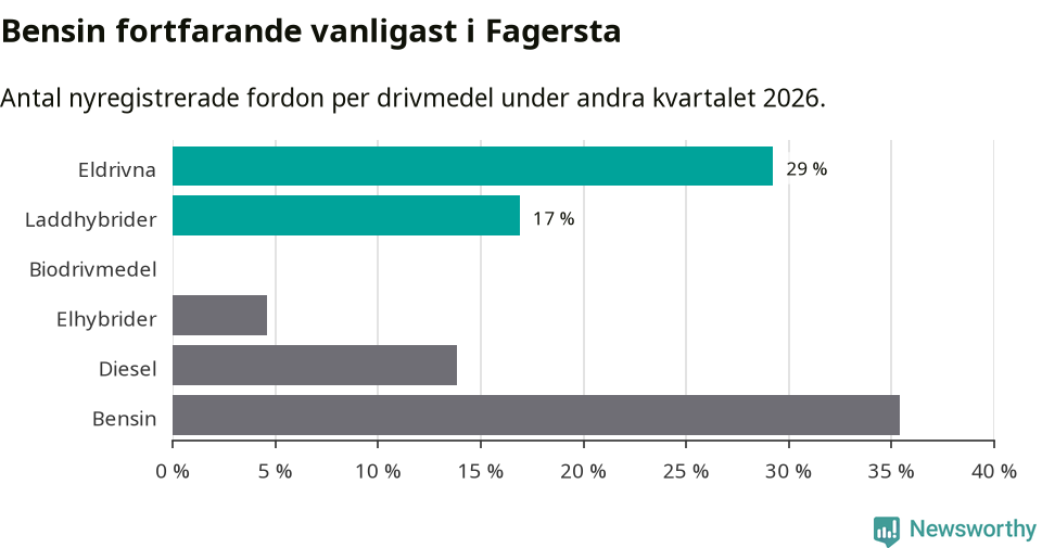 Graf: Antal nyregistrerade fordon per drivmedel
