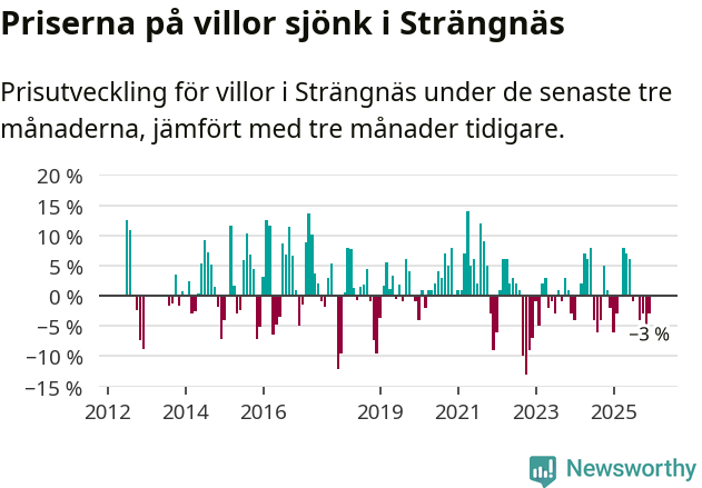 Graf: Prisutveckling för villor i Strängnäs kommun