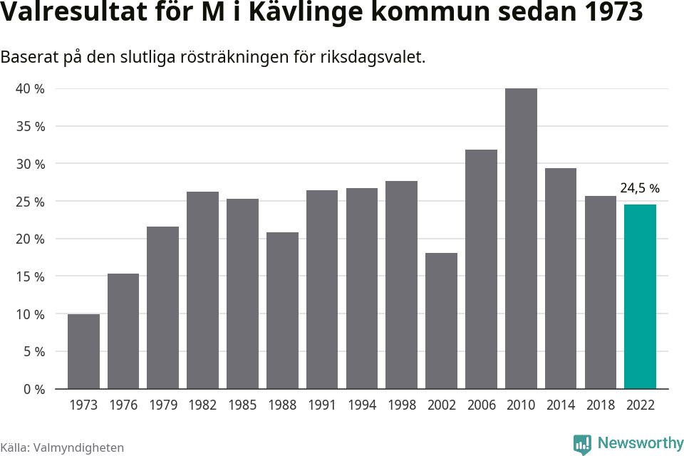Moderaternas resultat över tid