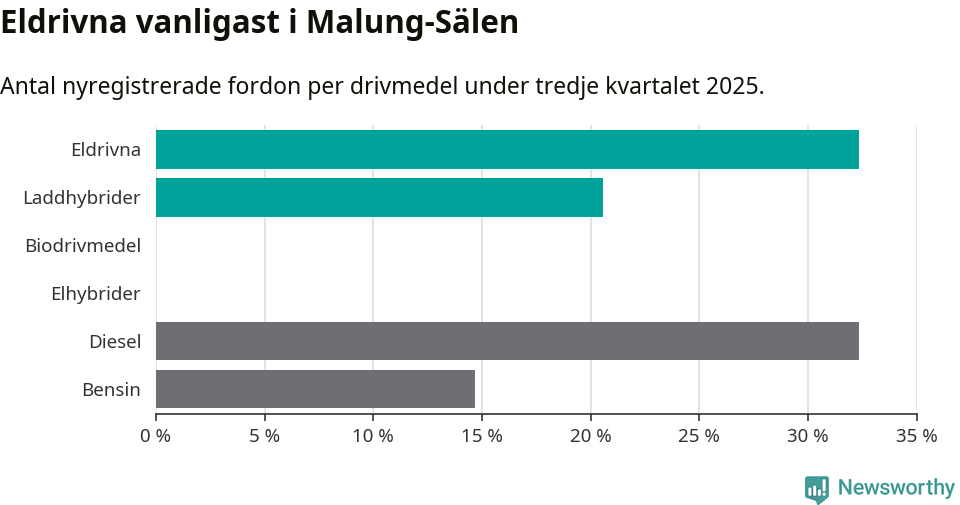 Graf: Antal nyregistrerade fordon per drivmedel