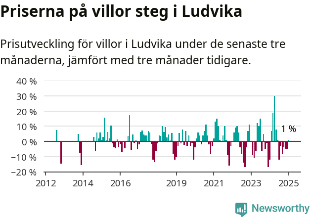 Graf: Prisutveckling för villor i Ludvika kommun