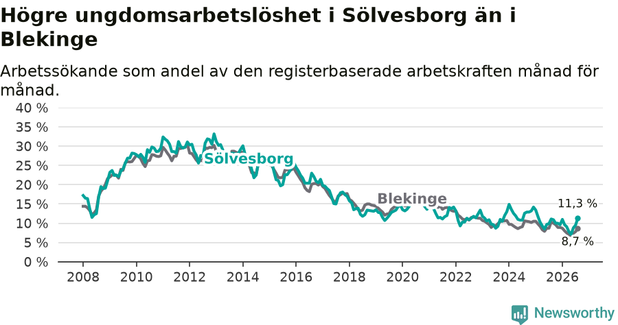 Graf: Arbetslöshet bland unga i Sölvesborgs kommun och Blekinge län