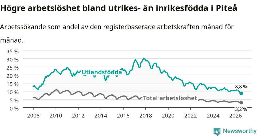 Graf: Skillnad i arbetslöshet mellan utrikesfödda och hela befolkningen i Piteå kommun