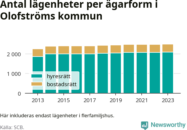 stapeldiagram över fördelningen mellan bostadsrätter och hyresrätter