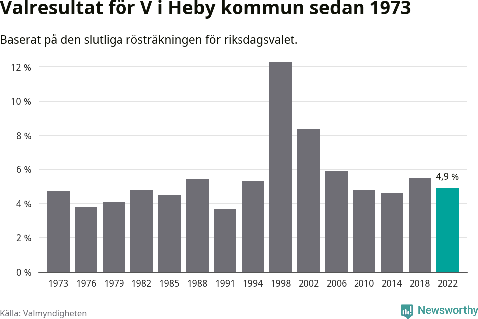 Vänsterpartiets resultat över tid