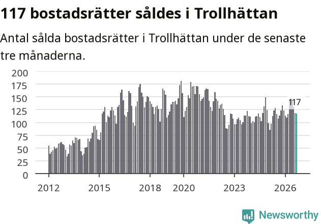 Graf: Antal sålda bostadsrätter i Trollhättans kommun