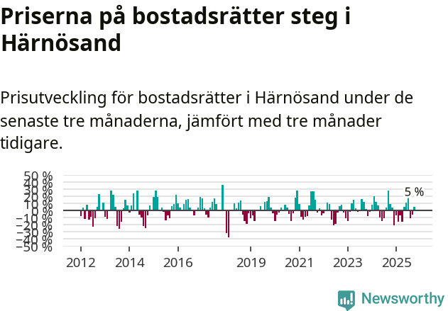 Graf: Prisutveckling för bostadsrätter i Härnösands kommun