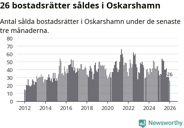 Graf: Antal sålda bostadsrätter i Oskarshamns kommun