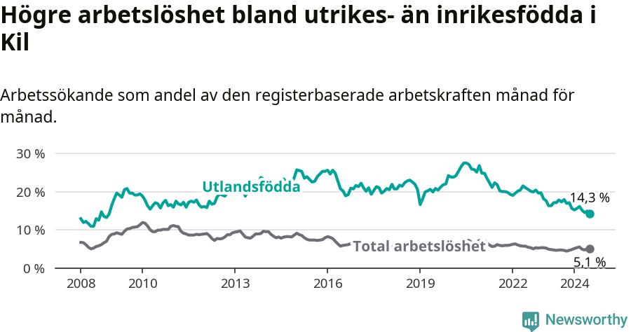 Graf: Skillnad i arbetslöshet mellan utrikesfödda och hela befolkningen i Kils kommun