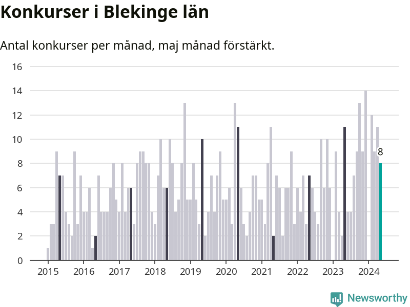 Graf: Antal konkurser per månad i Blekinge län