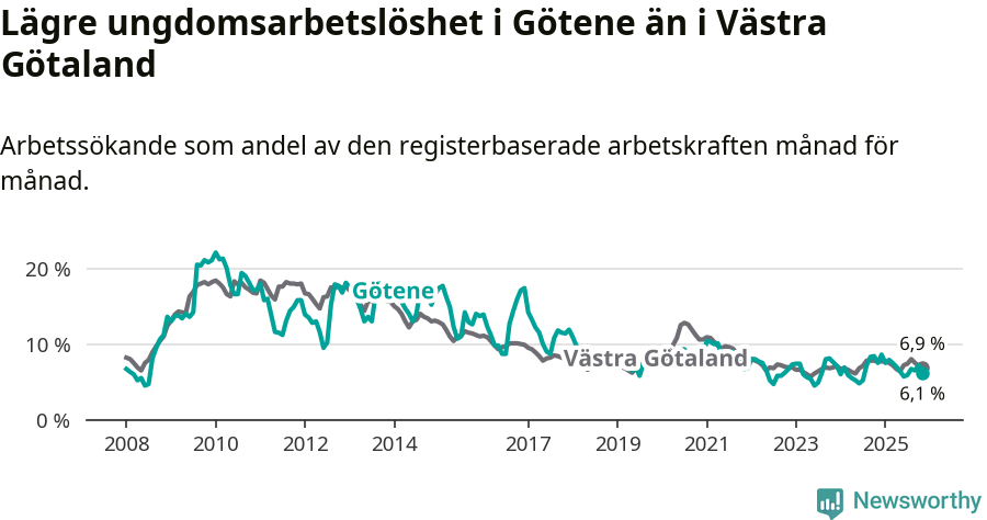 Graf: Arbetslöshet bland unga i Götene kommun och Västra Götalands län
