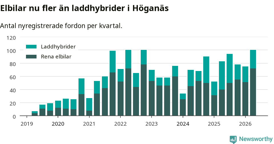 Graf: Antal nya laddhybrider och elbilar över tid