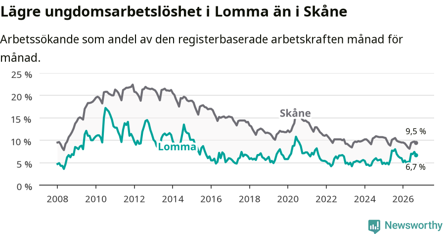 Graf: Arbetslöshet bland unga i Lomma kommun och Skåne län