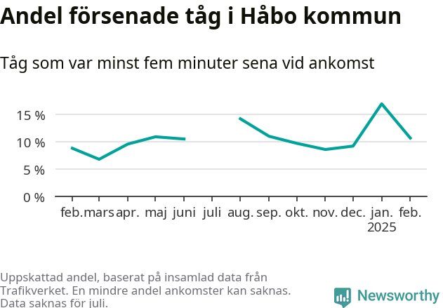 Graf över andel försenade tåg per månad