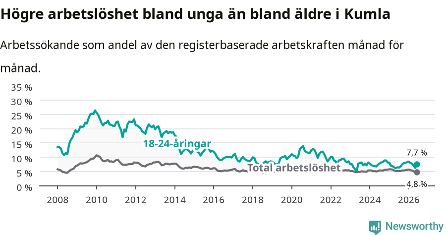 Graf: Skillnad i arbetslöshet mellan unga och hela befolkningen i Kumla kommun